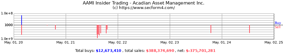 Insider Trading Transactions for Acadian Asset Management Inc.