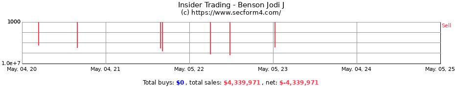 Insider Trading Transactions for Benson Jodi J