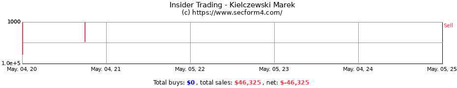 Insider Trading Transactions for Kielczewski Marek