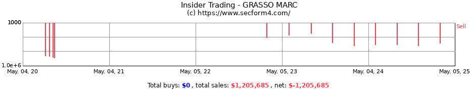Insider Trading Transactions for GRASSO MARC