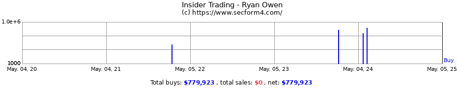 Insider Trading Transactions for Ryan Owen