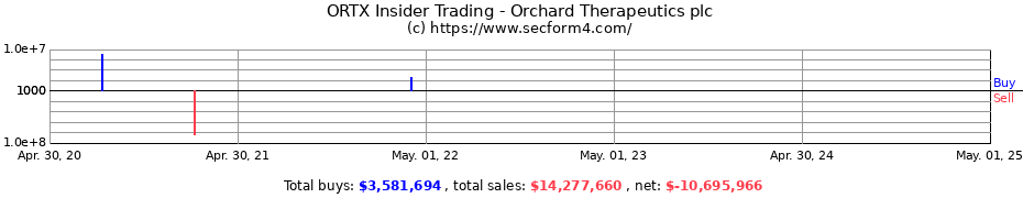 Insider Trading Transactions for Orchard Therapeutics plc