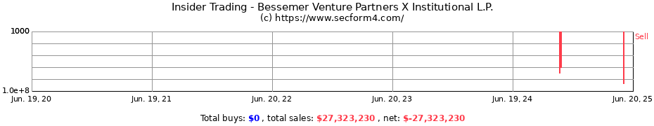 Insider Trading Transactions for Bessemer Venture Partners X Institutional L.P.