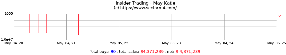 Insider Trading Transactions for May Katie