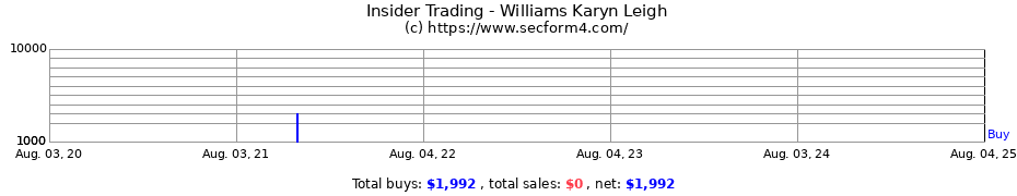 Insider Trading Transactions for Williams Karyn Leigh