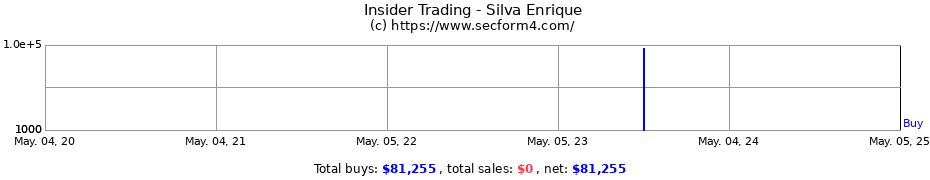 Insider Trading Transactions for Silva Enrique