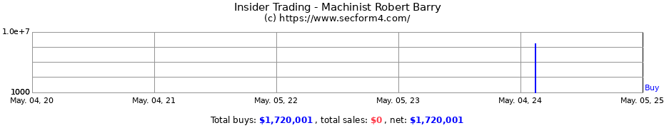 Insider Trading Transactions for Machinist Robert Barry