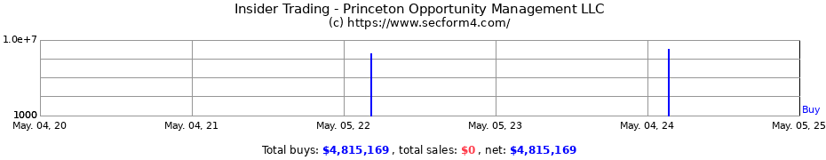 Insider Trading Transactions for Princeton Opportunity Management LLC