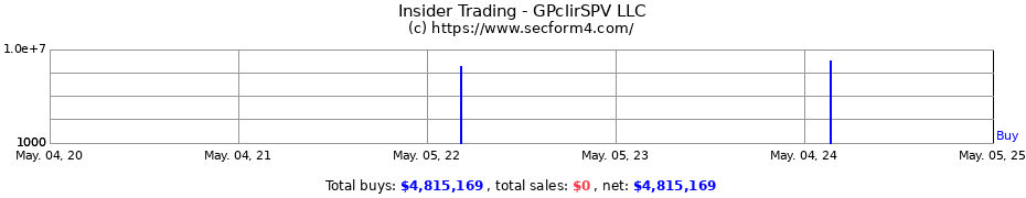 Insider Trading Transactions for GPclirSPV LLC