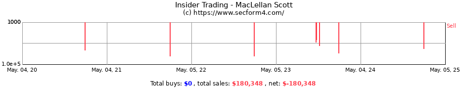 Insider Trading Transactions for MacLellan Scott