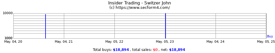 Insider Trading Transactions for Switzer John