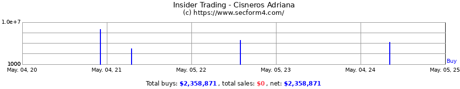 Insider Trading Transactions for Cisneros Adriana