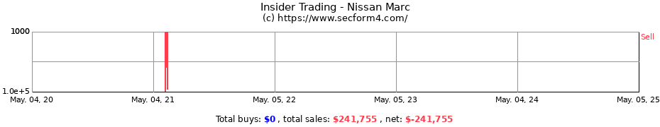 Insider Trading Transactions for Nissan Marc
