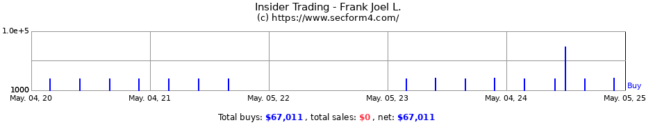 Insider Trading Transactions for Frank Joel L.