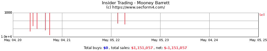 Insider Trading Transactions for Mooney Barrett