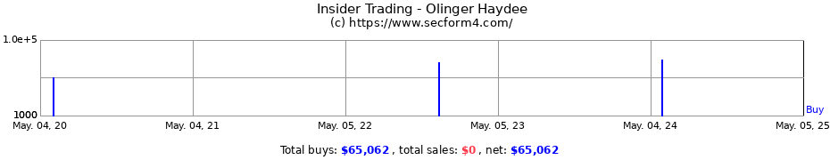 Insider Trading Transactions for Olinger Haydee
