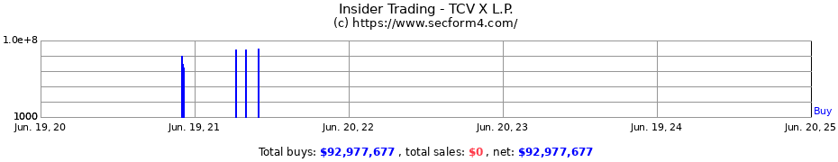 Insider Trading Transactions for TCV X L.P.