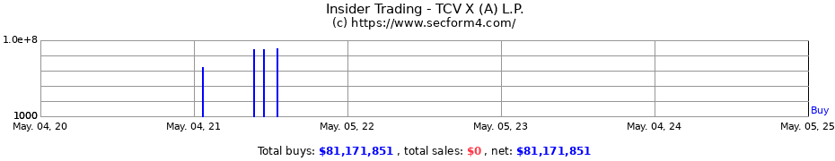 Insider Trading Transactions for TCV X (A) L.P.
