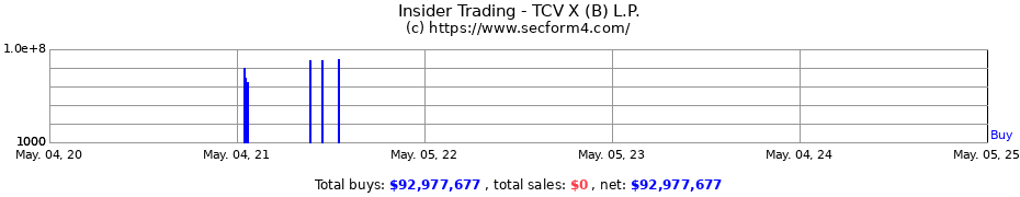 Insider Trading Transactions for TCV X (B) L.P.