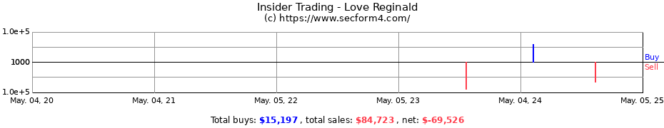 Insider Trading Transactions for Love Reginald