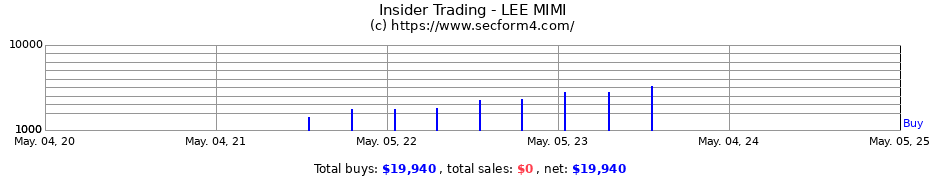Insider Trading Transactions for LEE MIMI