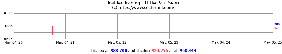Insider Trading Transactions for Little Paul Sean