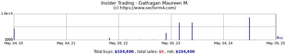 Insider Trading Transactions for Gathagan Maureen M.