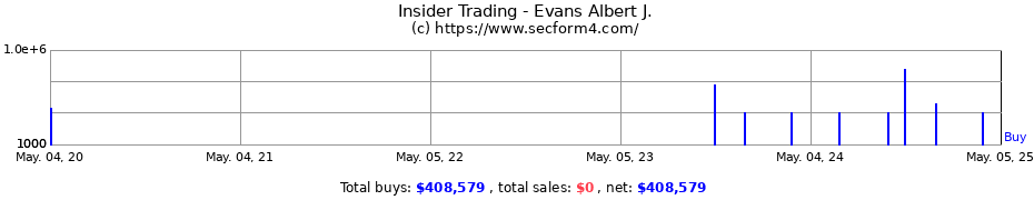 Insider Trading Transactions for Evans Albert J.