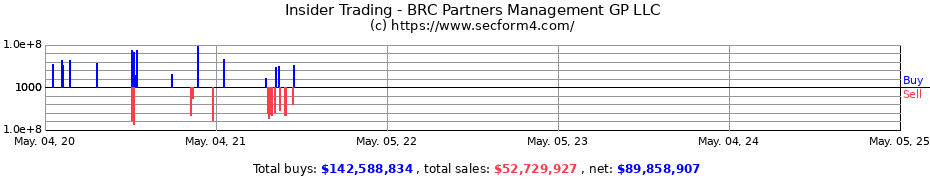 Insider Trading Transactions for BRC Partners Management GP LLC