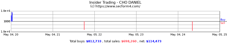 Insider Trading Transactions for CHO DANIEL