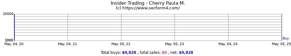 Insider Trading Transactions for Cherry Paula M.