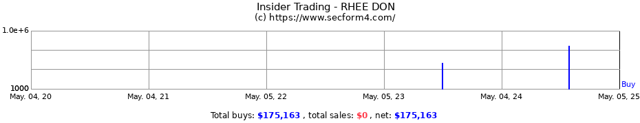 Insider Trading Transactions for RHEE DON
