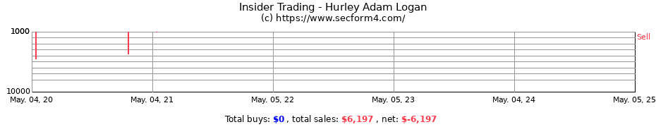 Insider Trading Transactions for Hurley Adam Logan