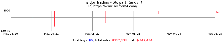 Insider Trading Transactions for Stewart Randy R