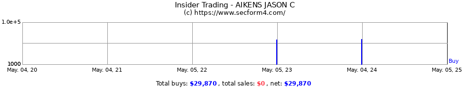 Insider Trading Transactions for AIKENS JASON C