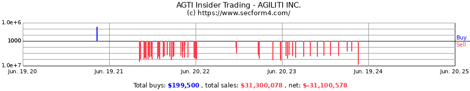 Insider Trading Transactions for AGILITI INC.