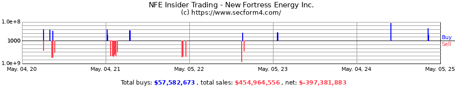 Insider Trading Transactions for New Fortress Energy Inc.