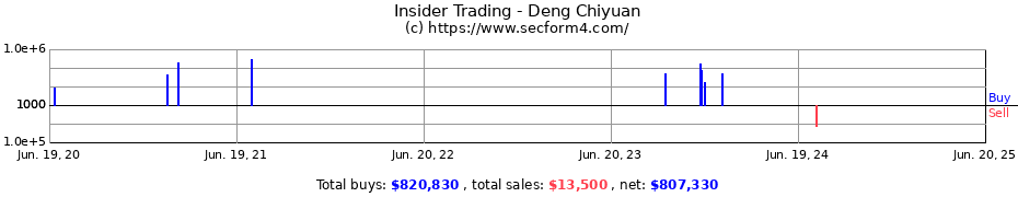 Insider Trading Transactions for Deng Chiyuan