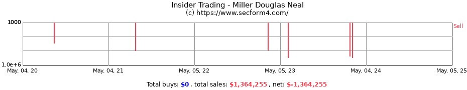 Insider Trading Transactions for Miller Douglas Neal