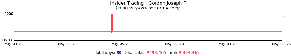 Insider Trading Transactions for Gordon Joseph F