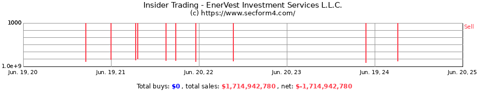 Insider Trading Transactions for EnerVest Investment Services L.L.C.