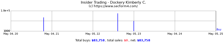 Insider Trading Transactions for Dockery Kimberly C.