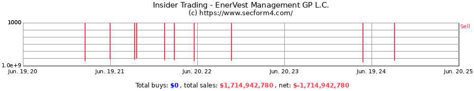 Insider Trading Transactions for EnerVest Management GP L.C.