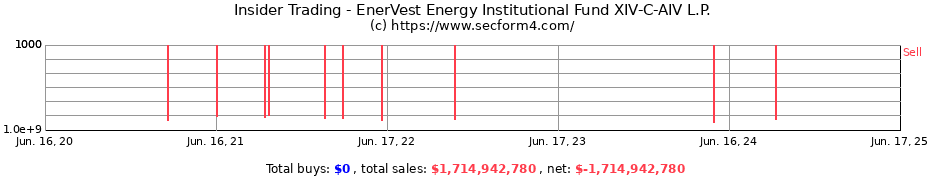 Insider Trading Transactions for EnerVest Energy Institutional Fund XIV-C-AIV L.P.