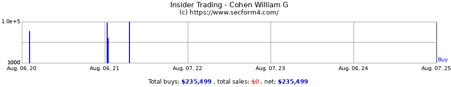 Insider Trading Transactions for Cohen William G