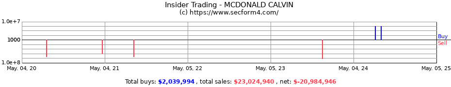 Insider Trading Transactions for MCDONALD CALVIN