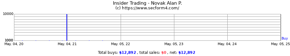 Insider Trading Transactions for Novak Alan P.