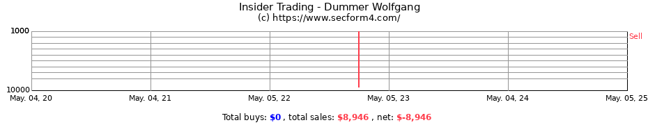 Insider Trading Transactions for Dummer Wolfgang