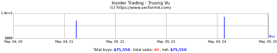 Insider Trading Transactions for Truong Vu
