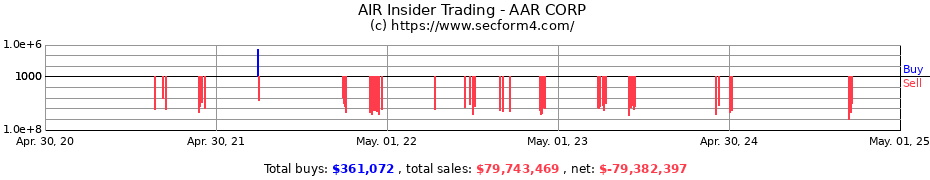 Insider Trading Transactions for AAR CORP
